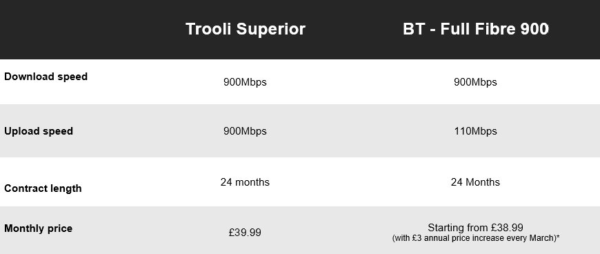 Trooli vs BT Broadband